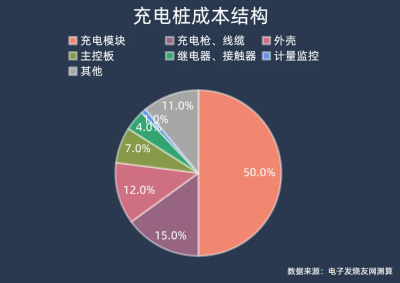 充电桩上下游产业梳理（二）