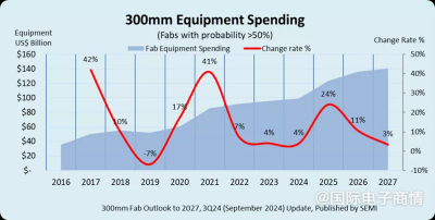 未来3年全球半导体设备销售将创纪录：中国是最大买家